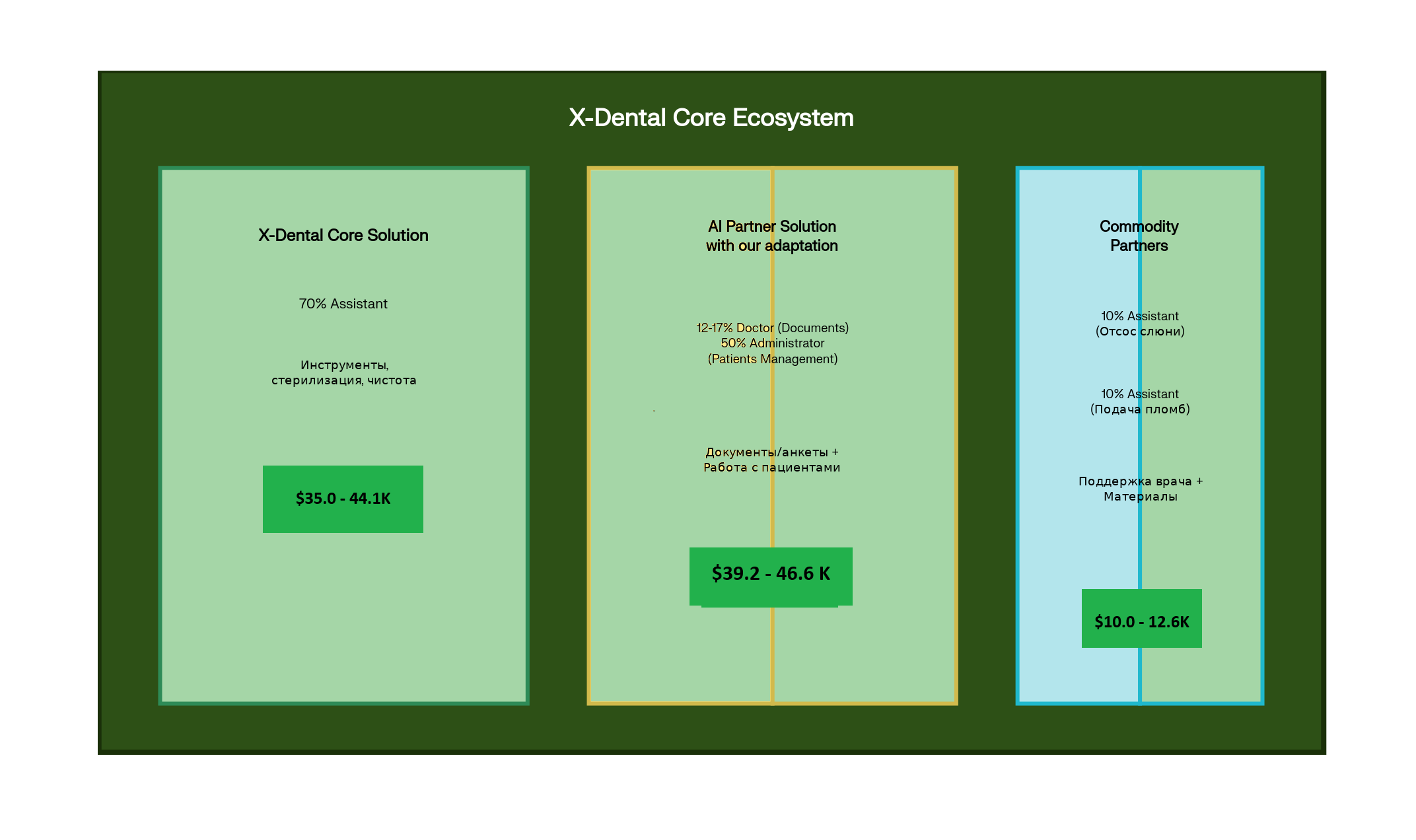Итоговая модель захвата ценности X-Dental на второй стадии